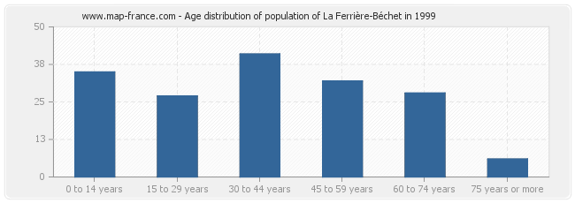 Age distribution of population of La Ferrière-Béchet in 1999